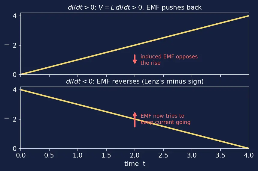 Figure — Understand inductance and the henry