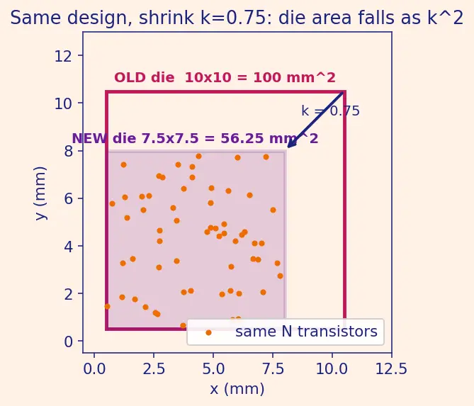 Figure — Process nodes (28nm→7nm→5nm→3nm→2nm)