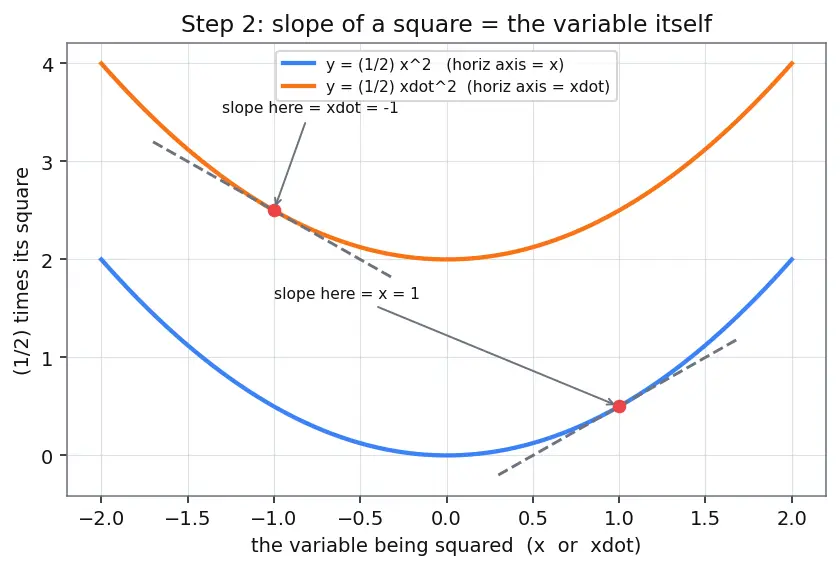 Figure — SHM differential equation — solution -  x = A cos(ωt + φ)