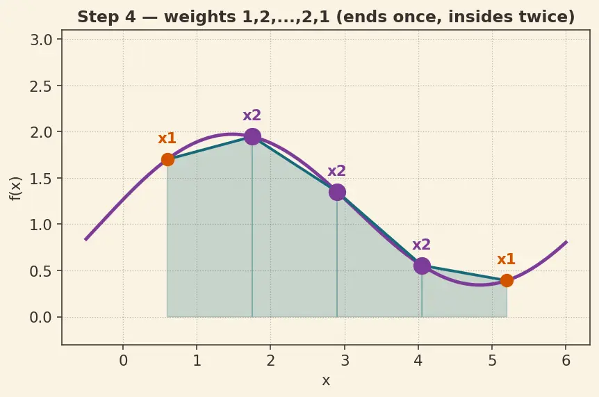 Figure — Implementing numerical integration from scratch — trapezoidal, Simpson's