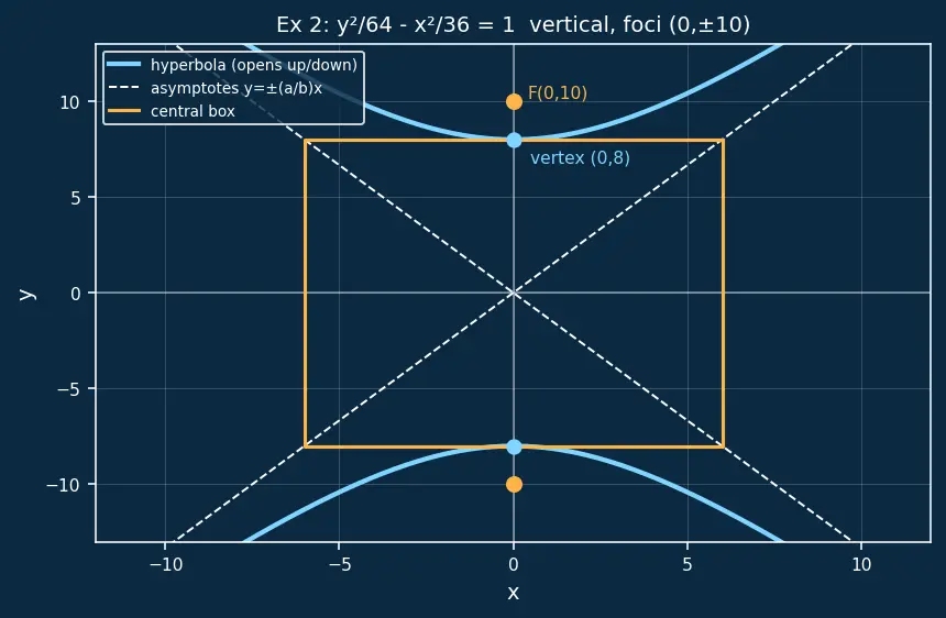 Figure — Hyperbola — standard forms, asymptotes, foci, eccentricity
