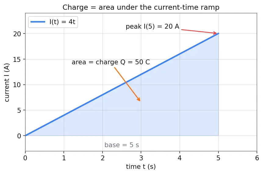 Figure — Define current (flow of charge) and the ampere