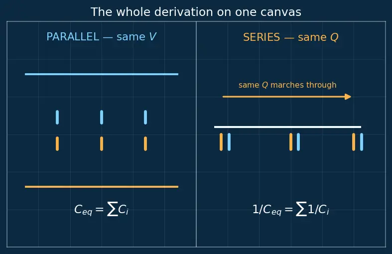 Figure — Series and parallel capacitors — derivations
