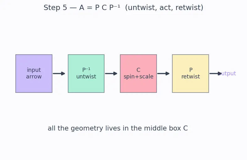 Figure — Complex eigenvalues — rotation-scaling interpretation