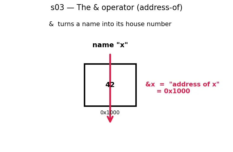 Figure — Pointers — declaration, dereferencing ( - ), address-of (&)