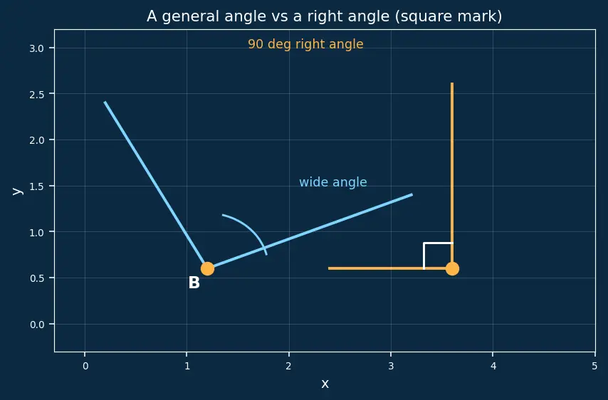 Figure — Quadrilaterals — square, rectangle, parallelogram, rhombus, trapezium, kite