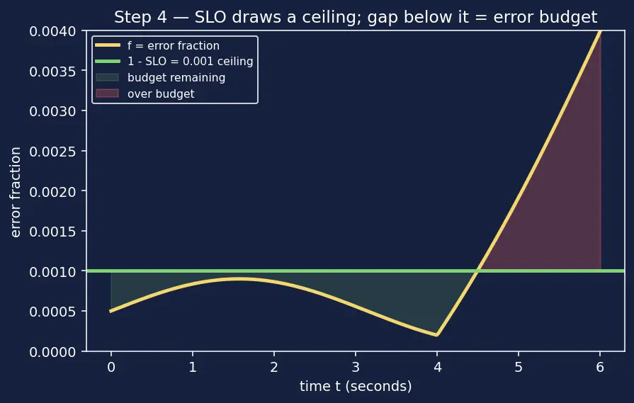 Figure — Logging and monitoring — structured logging, metrics, alerting