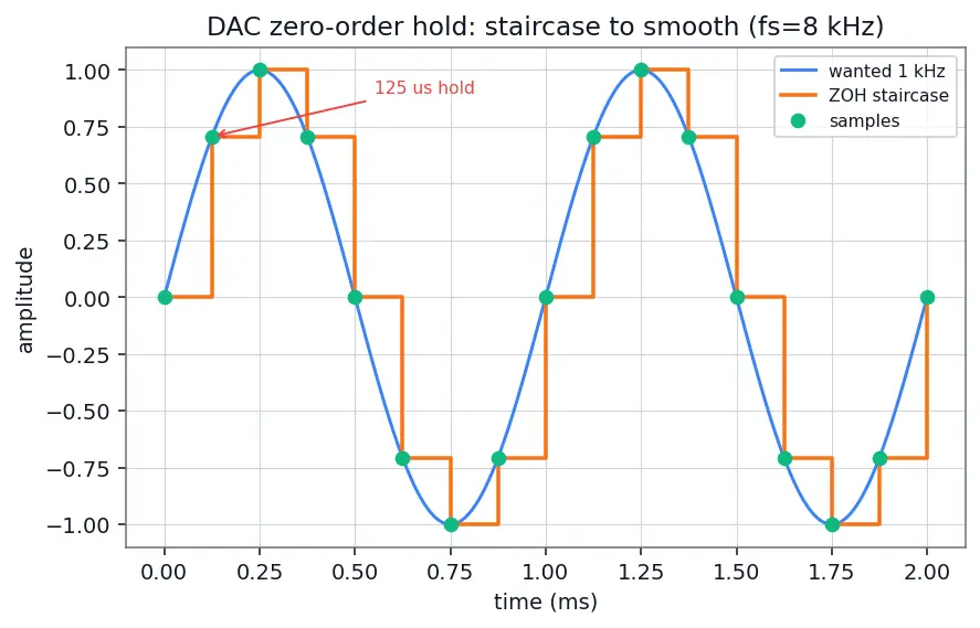 Figure — ADC - DAC — resolution, sampling rate, Nyquist