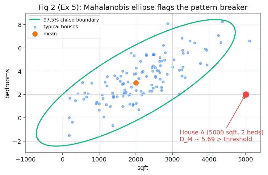 Figure — Outlier detection and treatment