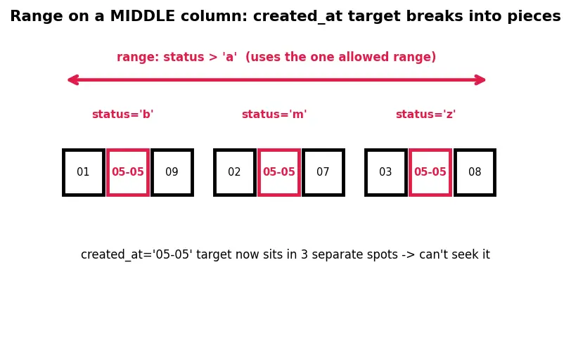 Figure — Composite indexes, covering indexes
