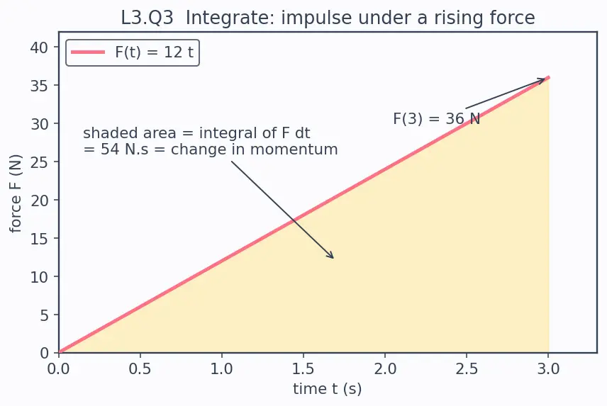 Figure — Impulse-momentum theorem — derivation