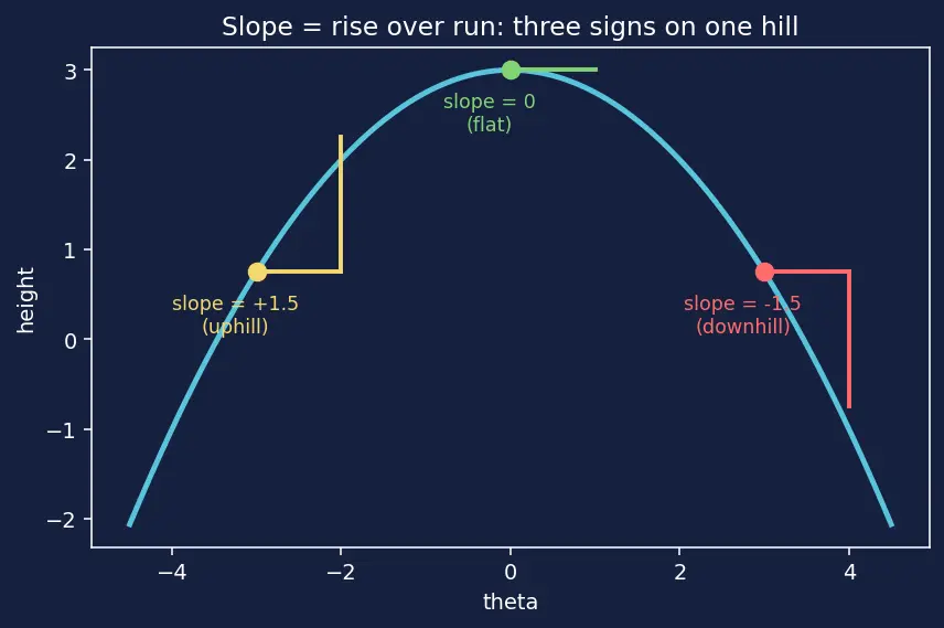 Figure — Gradient descent intuition and update rule