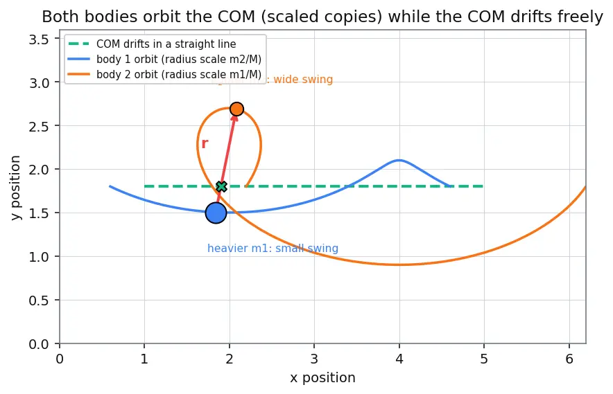 Figure — Two-body problem — equations of motion, reduction to one-body