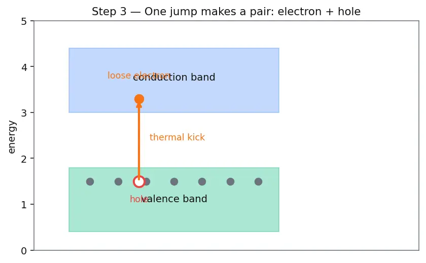 Figure — Electrical properties — conductors, semiconductors, insulators; doping (n-type, p-type)