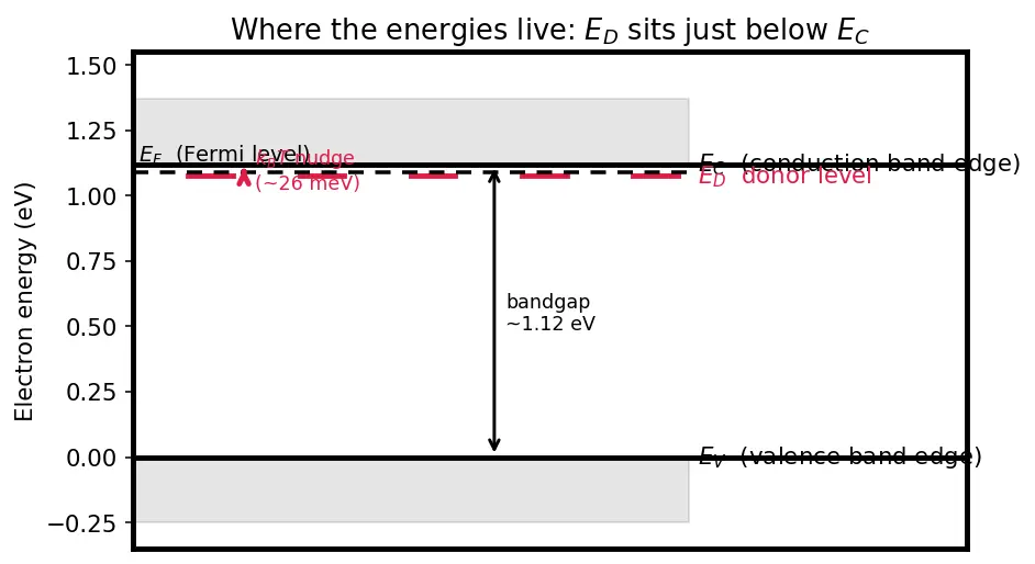 Figure — N-type doping with donor atoms (phosphorus, arsenic)