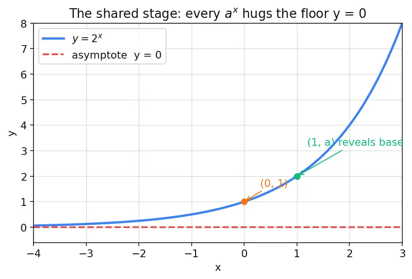 Figure — Exponential functions aˣ — graphs, properties, asymptote