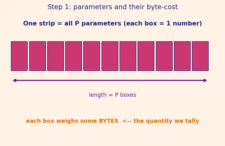 Figure — FSDP and sharded training