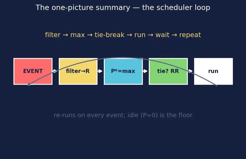 Figure — FreeRTOS — task creation, priorities, xTaskCreate
