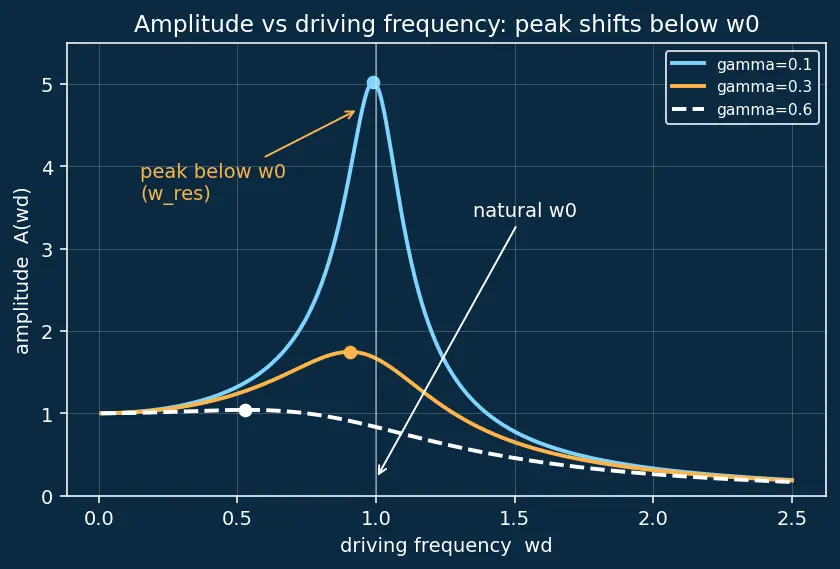 Figure — Forced oscillations — driving frequency