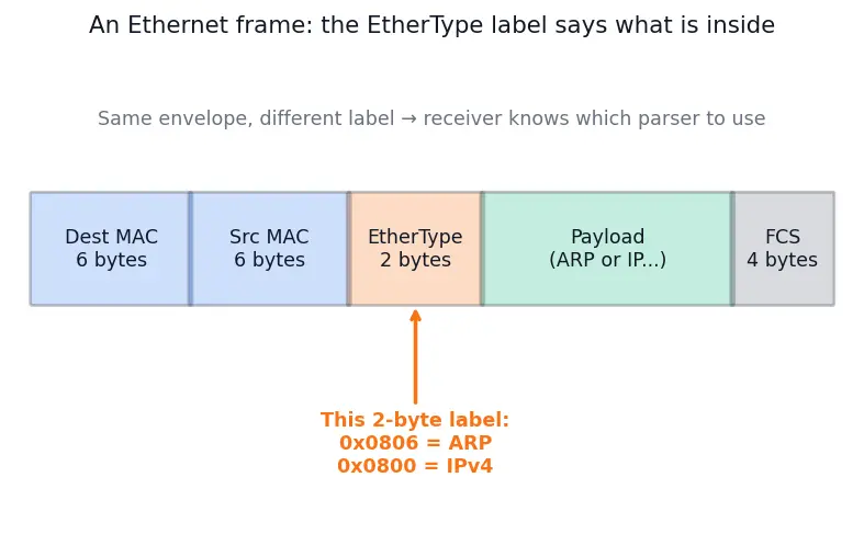 Figure — ARP — address resolution, ARP cache, gratuitous ARP