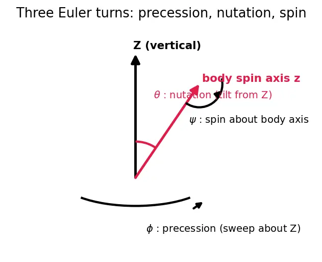 Figure — Rigid body dynamics — Euler angles, Euler's equations of motion