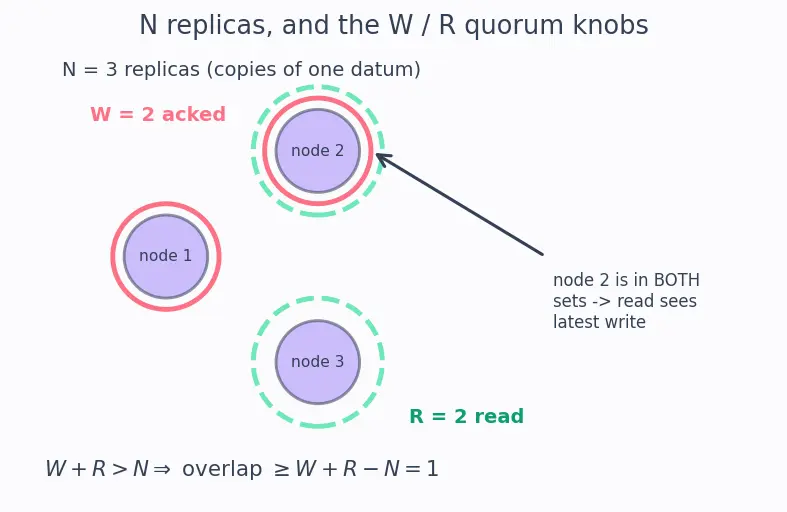 Figure — NoSQL — document (MongoDB), key-value (Redis), column (Cassandra), graph (Neo4j)
