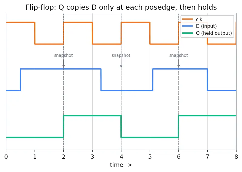 Figure — Sequential logic and always blocks
