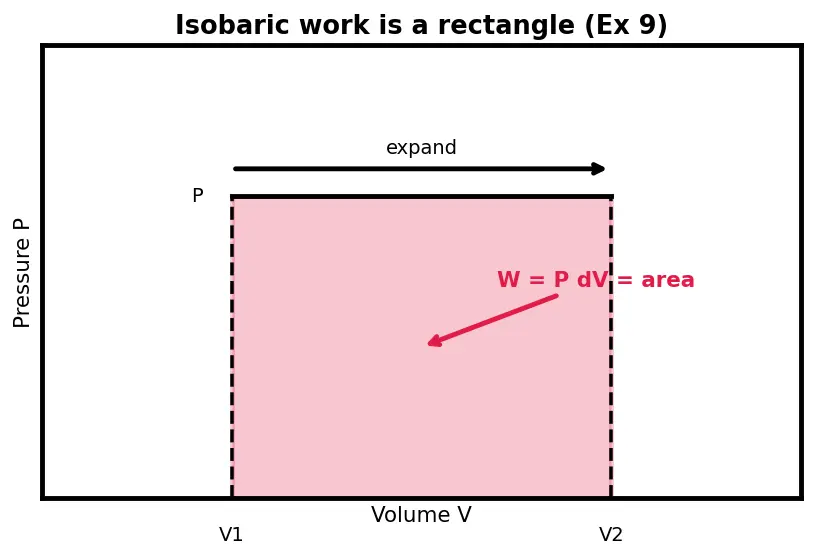 Figure — First law of thermodynamics — dU = dQ − dW, sign conventions