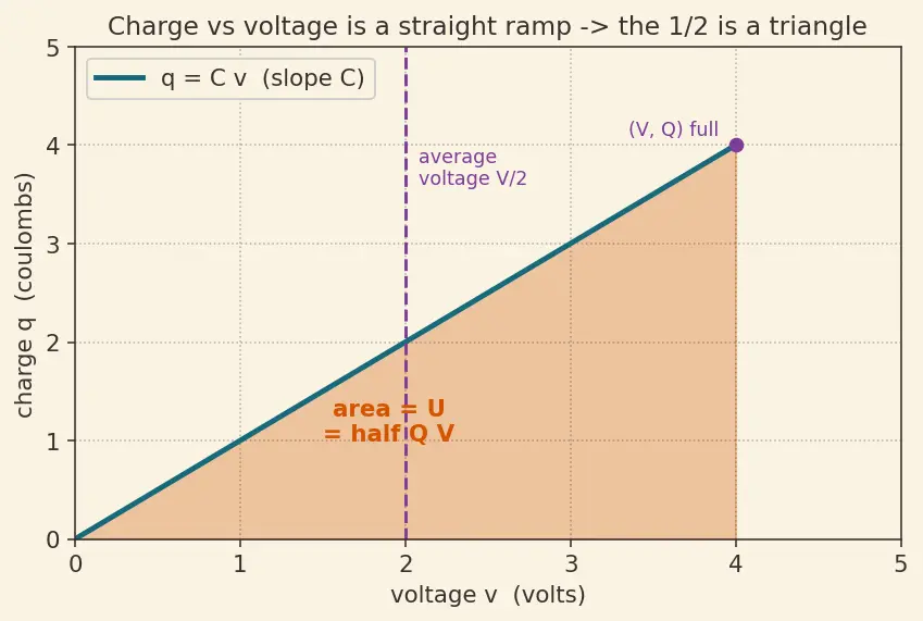 Figure — Energy stored in capacitor U = ½CV²