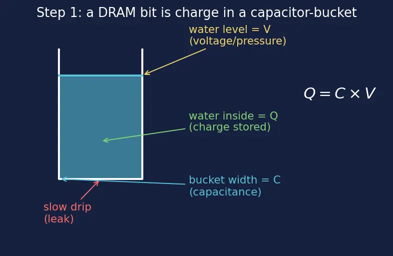 Figure — DRAM refresh and charge leakage