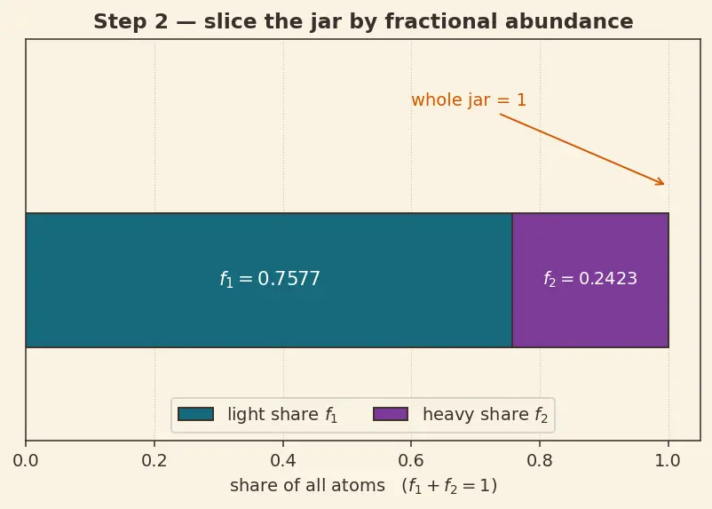 Figure — Calculation of atomic mass from isotopic abundance