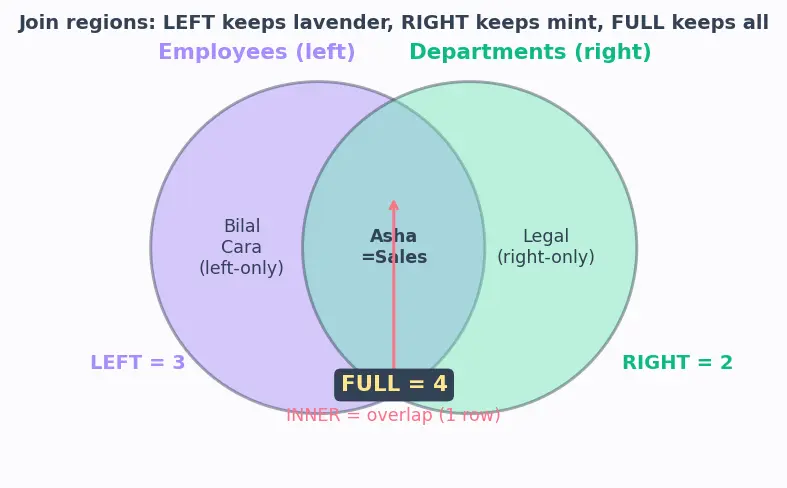 Figure — Joins — INNER, LEFT, RIGHT, FULL OUTER, CROSS, SELF