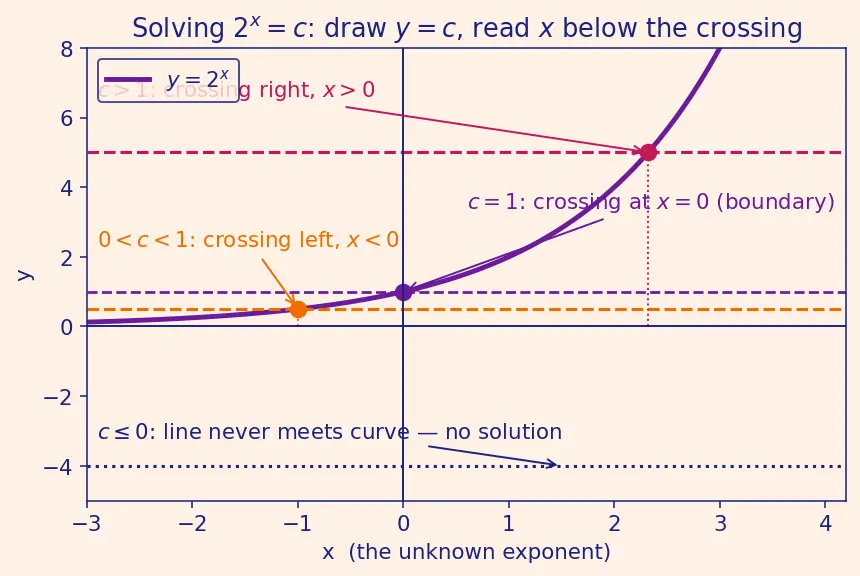 Figure — Solving exponential equations using logarithms