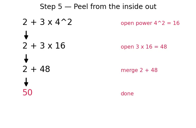 Figure — Order of operations — BODMAS - PEMDAS with nested brackets