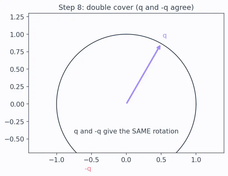 Figure — Quaternions — definition q = (q₀, q₁, q₂, q₃), unit quaternion constraint