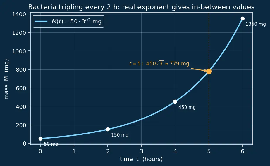 Figure — Laws of exponents — review with real exponents