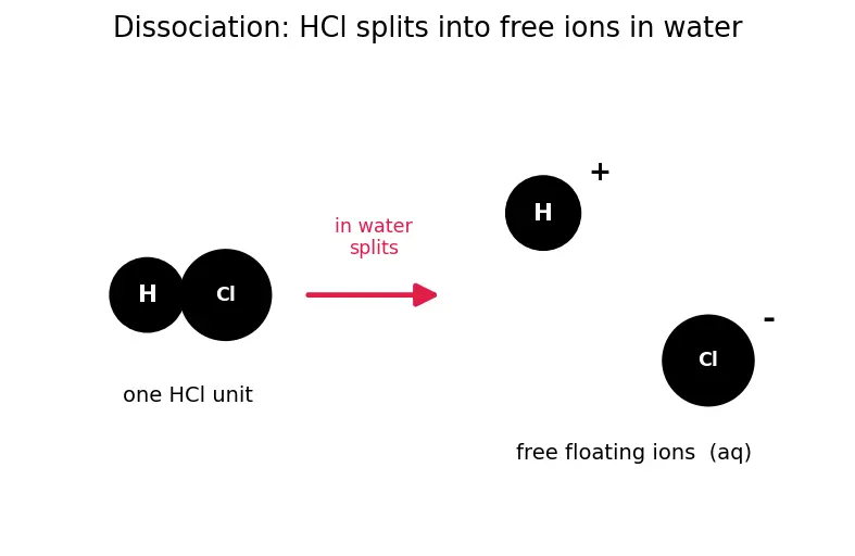 Figure — Acid-base reactions — neutralization, salt formation