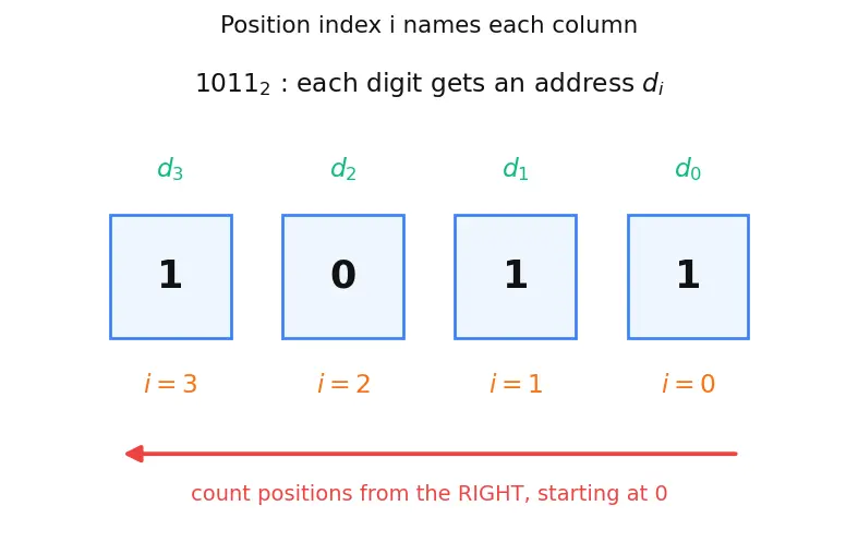 Figure — Binary number system and bit - byte concepts