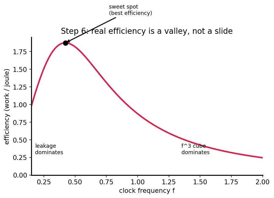 Figure — Energy efficiency (performance per watt)