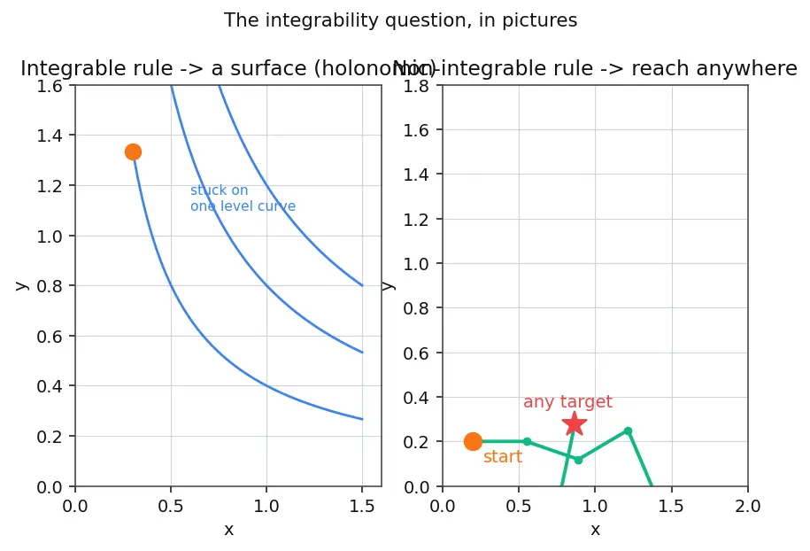 Figure — Constraints — holonomic vs non-holonomic, rheonomic vs scleronomic