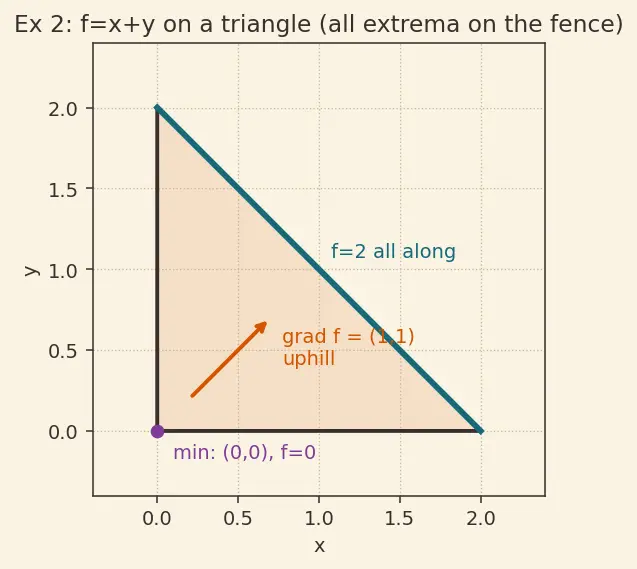 Figure — Absolute extrema on closed bounded regions