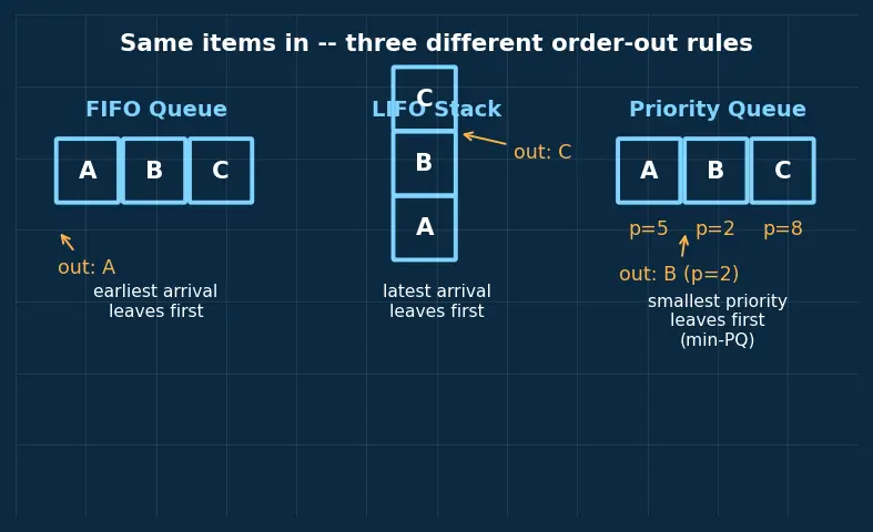 Figure — Priority Queue — concept (heap-based implementation covered later)