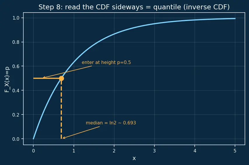 Figure — Cumulative distribution functions