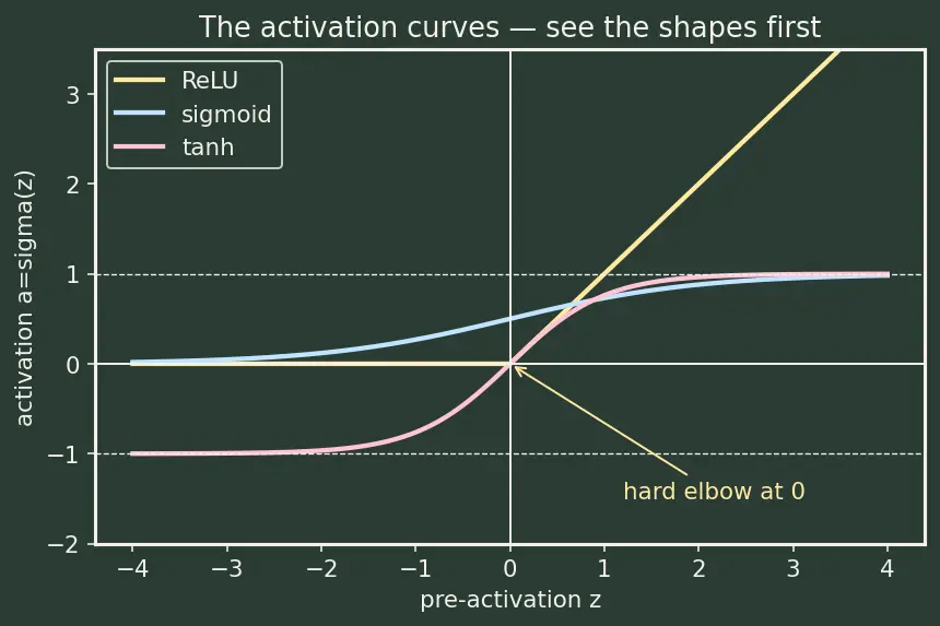 Figure — Feedforward network — forward pass