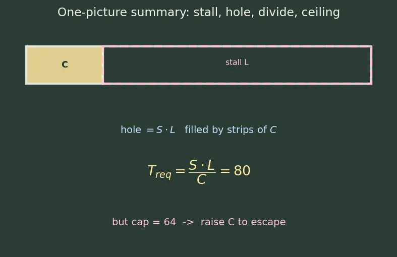 Figure — CUDA cores and execution model