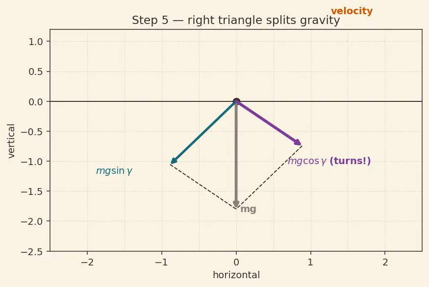 Figure — Gravity turn trajectory — pitch rate from aerodynamic angle of attack = 0