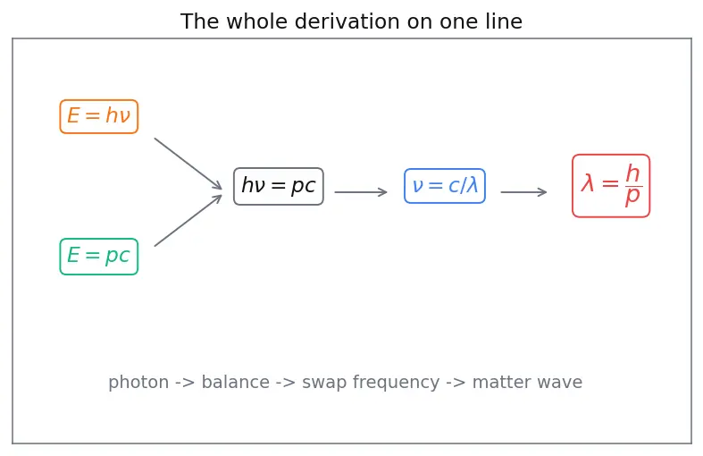 Figure — Dual nature of matter — de Broglie λ = h - p