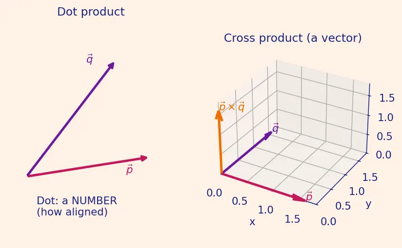 Figure — Quaternions — definition q = (q₀, q₁, q₂, q₃), unit quaternion constraint