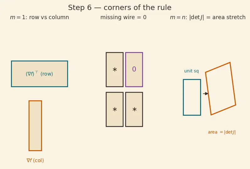 Figure — The Jacobian matrix