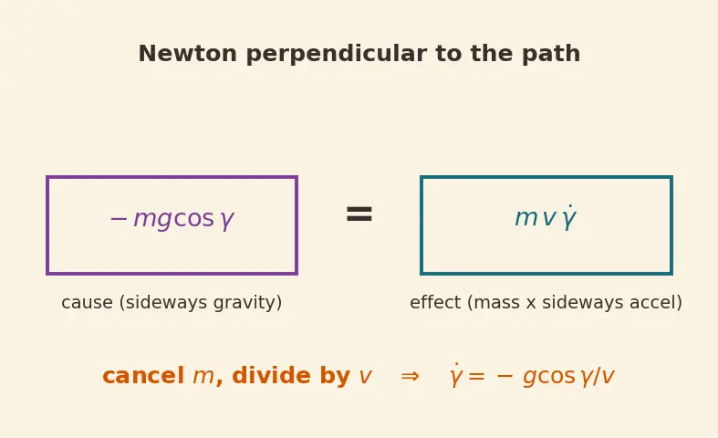 Figure — Gravity turn trajectory — pitch rate from aerodynamic angle of attack = 0